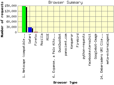 Browser Summary: Number of requests by Browser Type.