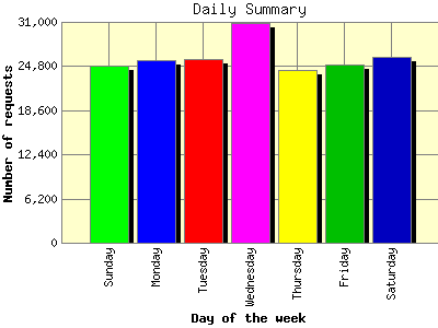 Daily Summary: Number of requests by Day of the week.