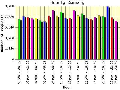 Hourly Summary: Number of requests by Hour.