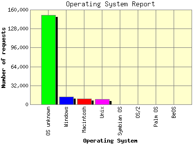 Operating System Report: Number of requests by Operating System.