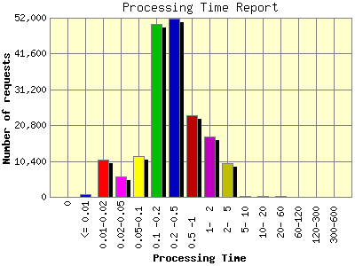 Processing Time Report: Number of requests by Processing Time.