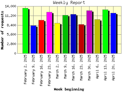 Weekly Report: Number of requests by Week beginning.